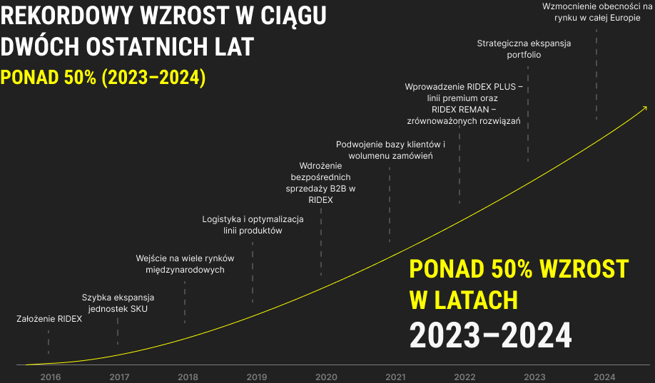 RIDEX świętuje rocznicę – dziękujemy za bycie częścią naszej podróży